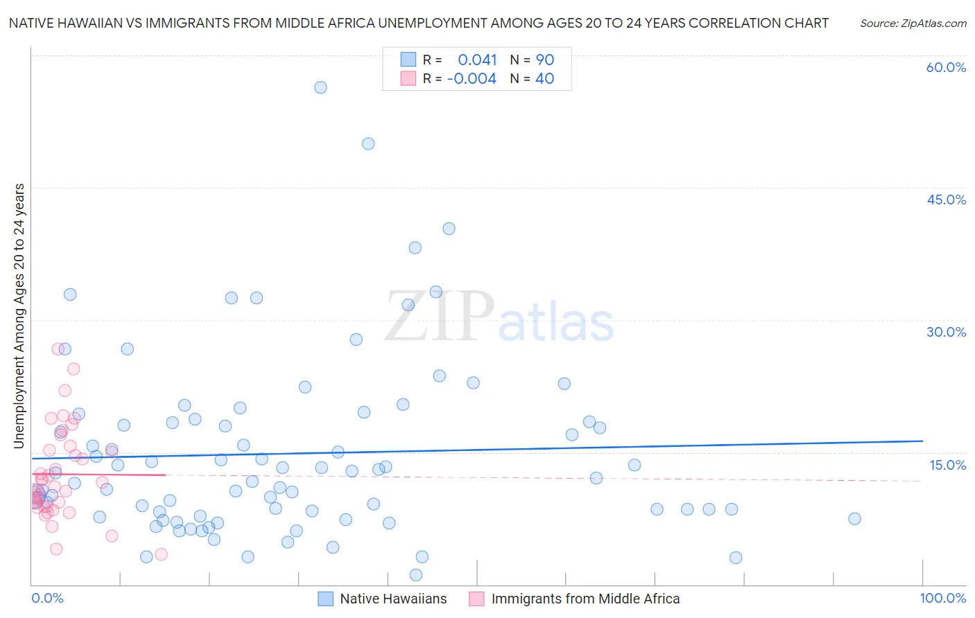 Native Hawaiian vs Immigrants from Middle Africa Unemployment Among Ages 20 to 24 years