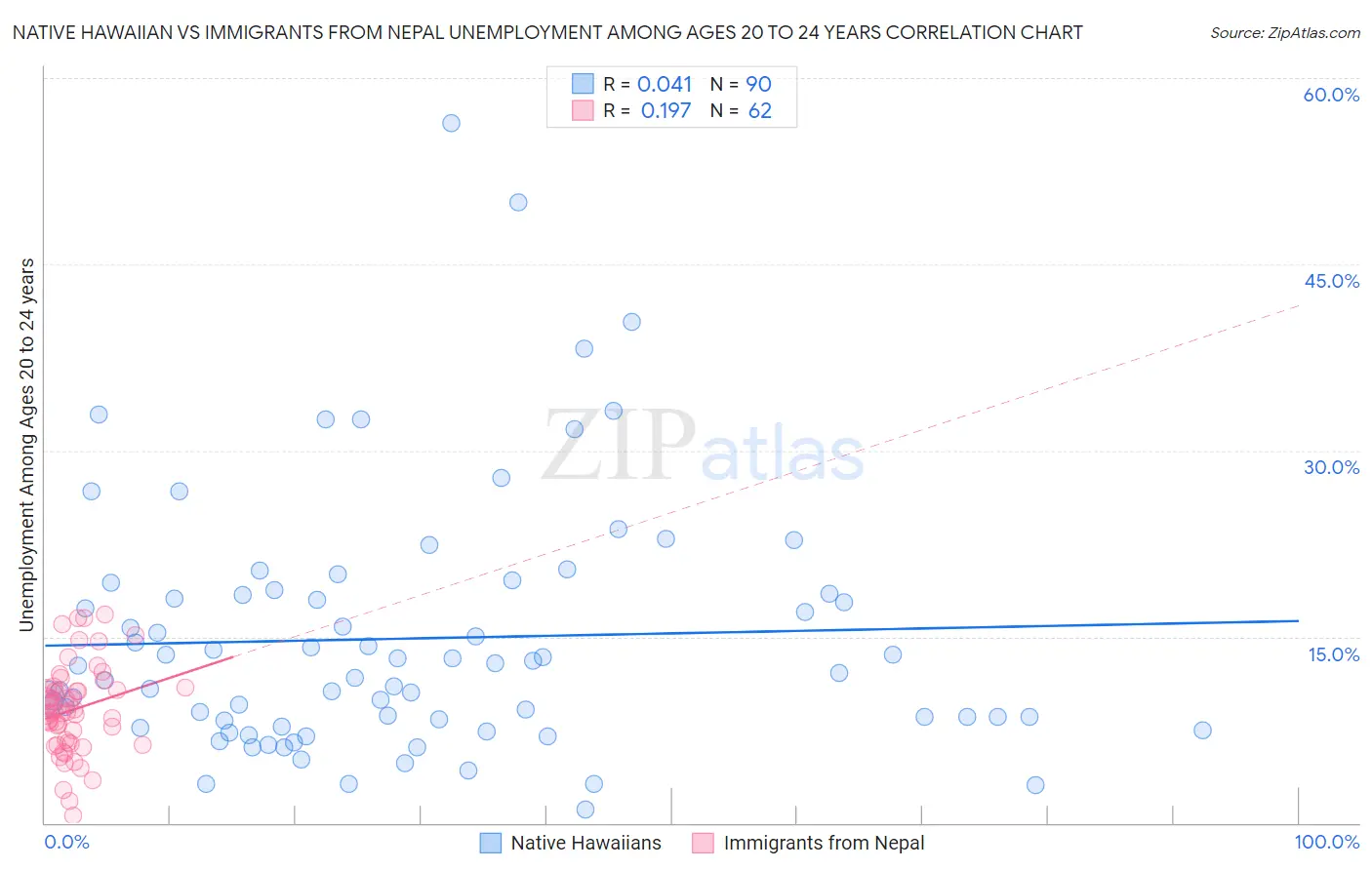 Native Hawaiian vs Immigrants from Nepal Unemployment Among Ages 20 to 24 years