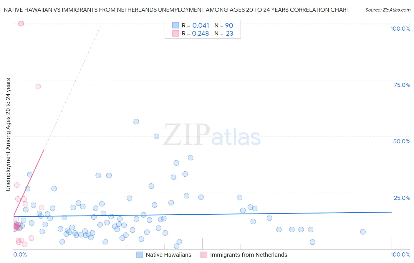Native Hawaiian vs Immigrants from Netherlands Unemployment Among Ages 20 to 24 years