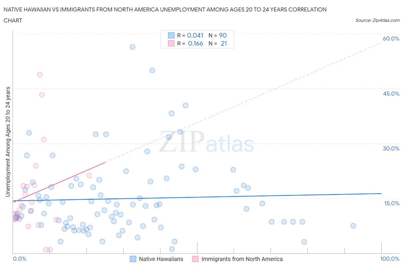 Native Hawaiian vs Immigrants from North America Unemployment Among Ages 20 to 24 years