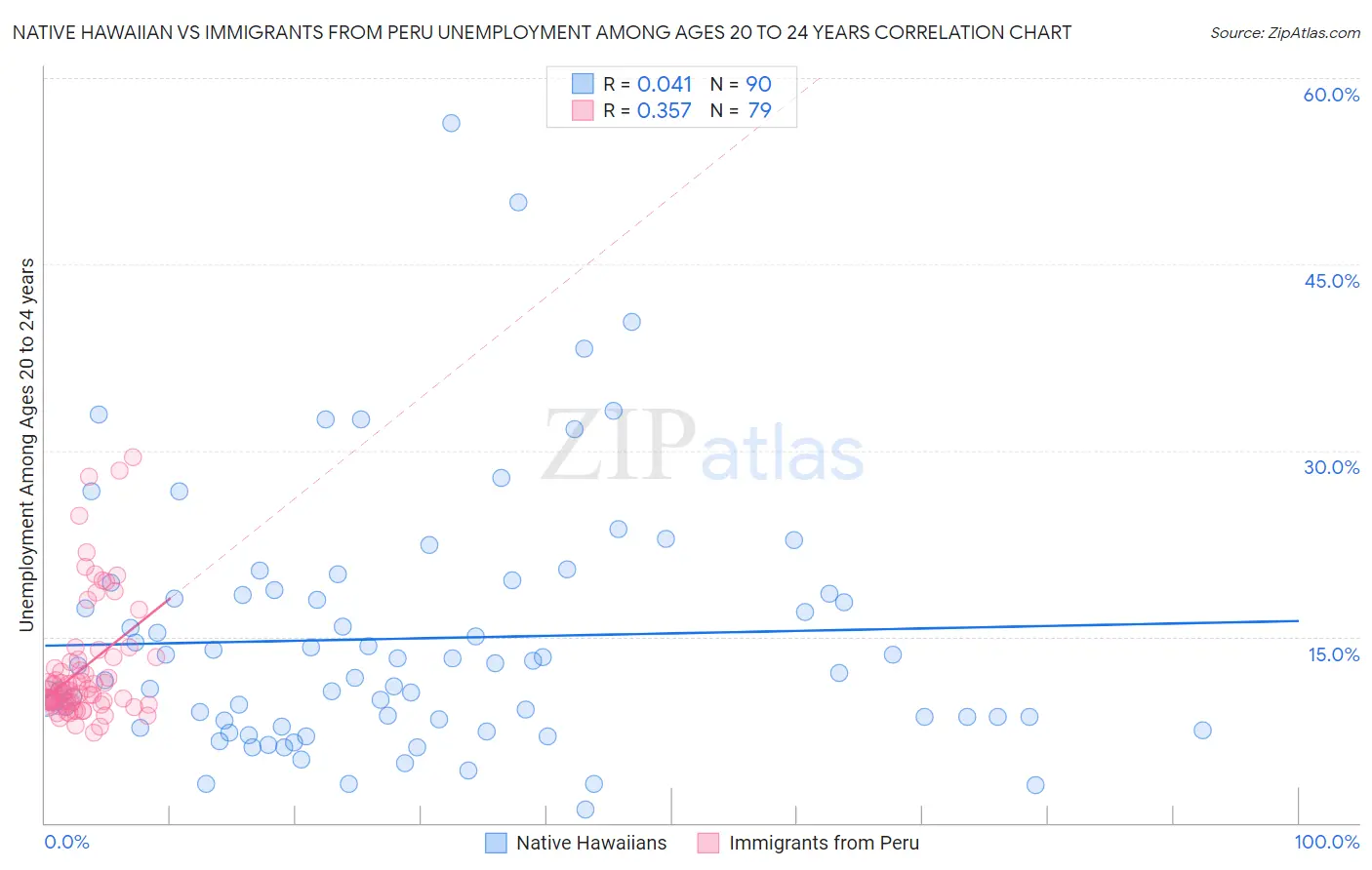 Native Hawaiian vs Immigrants from Peru Unemployment Among Ages 20 to 24 years