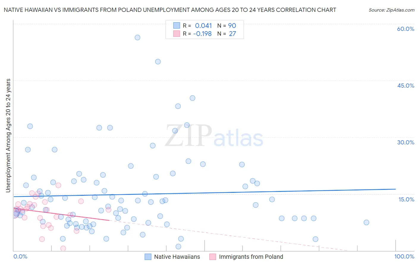Native Hawaiian vs Immigrants from Poland Unemployment Among Ages 20 to 24 years