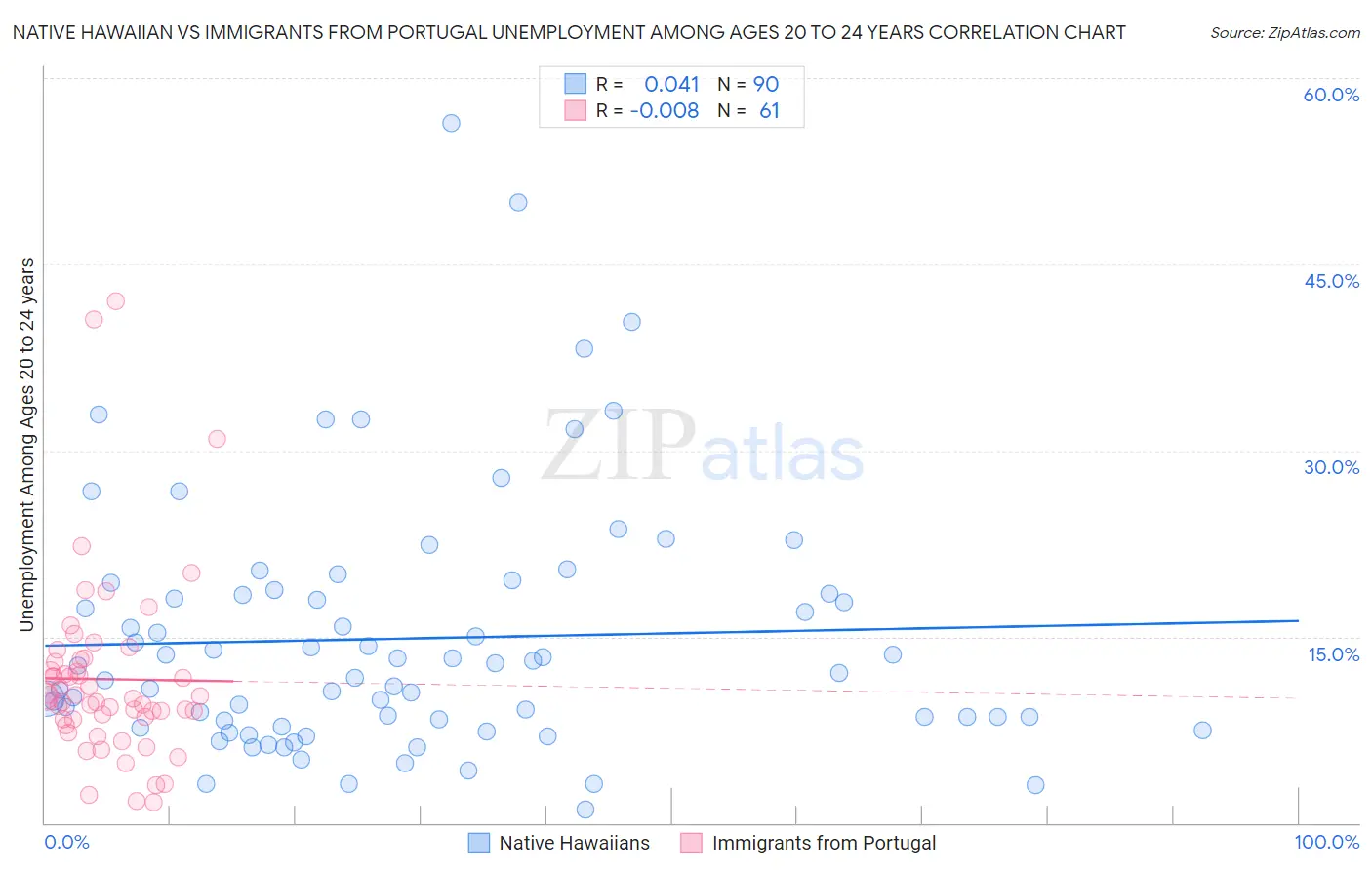 Native Hawaiian vs Immigrants from Portugal Unemployment Among Ages 20 to 24 years