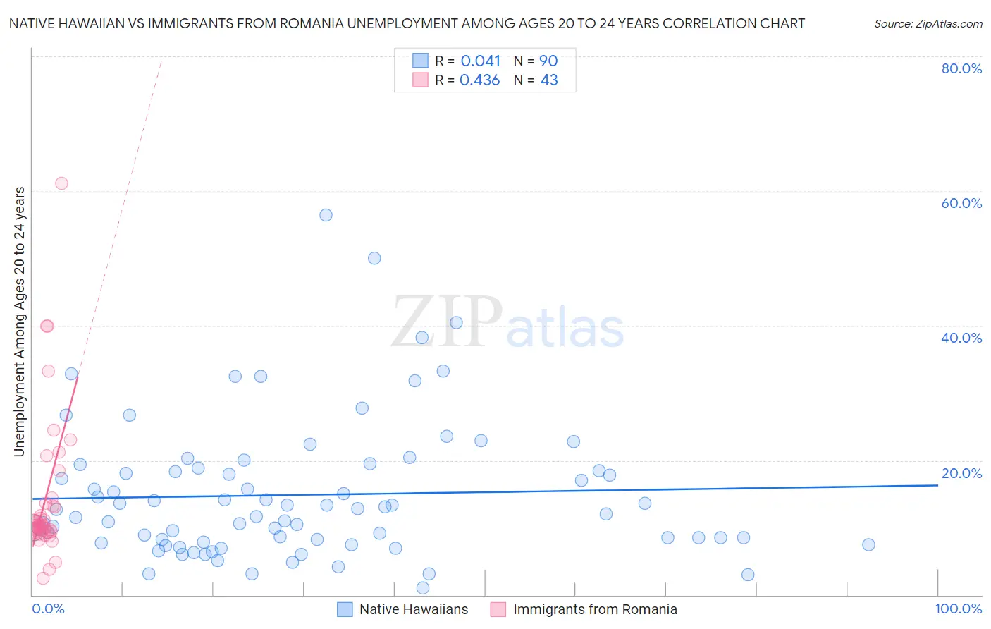 Native Hawaiian vs Immigrants from Romania Unemployment Among Ages 20 to 24 years