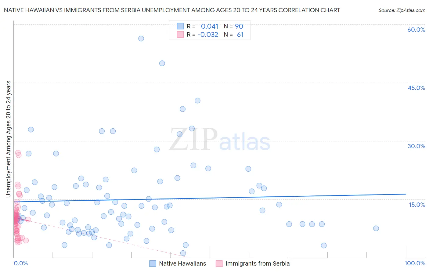 Native Hawaiian vs Immigrants from Serbia Unemployment Among Ages 20 to 24 years