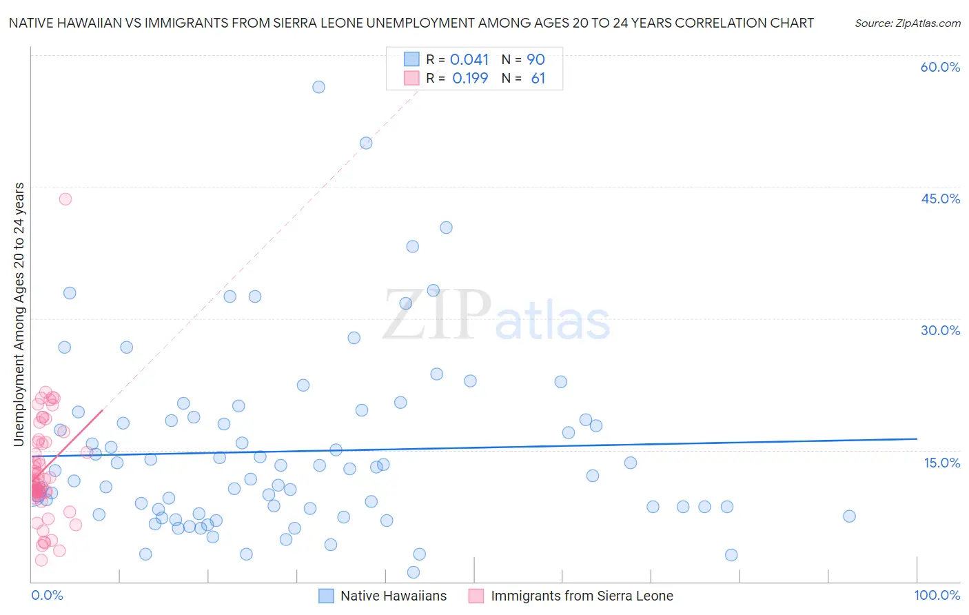 Native Hawaiian vs Immigrants from Sierra Leone Unemployment Among Ages 20 to 24 years
