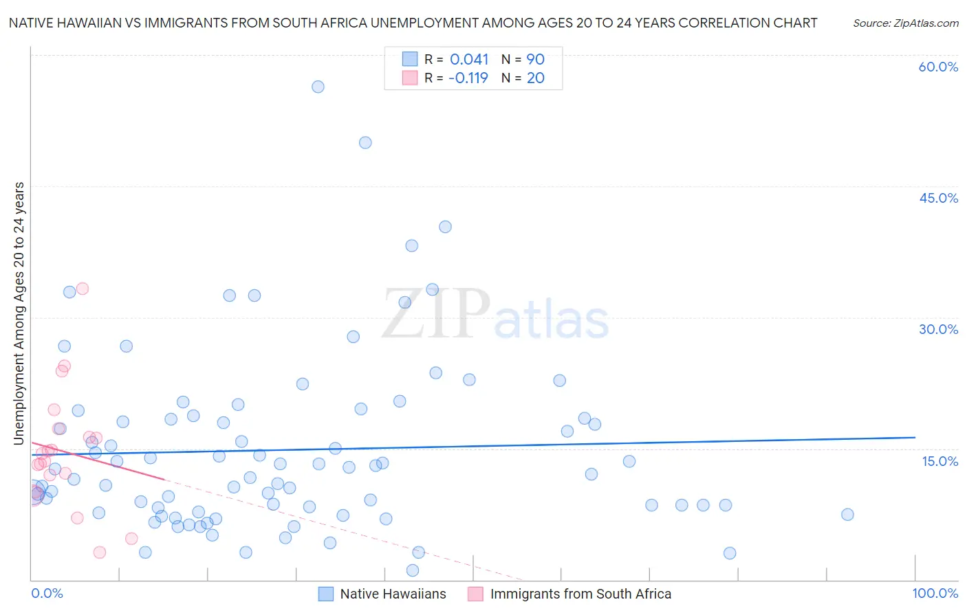 Native Hawaiian vs Immigrants from South Africa Unemployment Among Ages 20 to 24 years