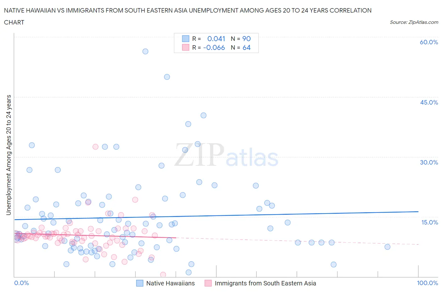 Native Hawaiian vs Immigrants from South Eastern Asia Unemployment Among Ages 20 to 24 years
