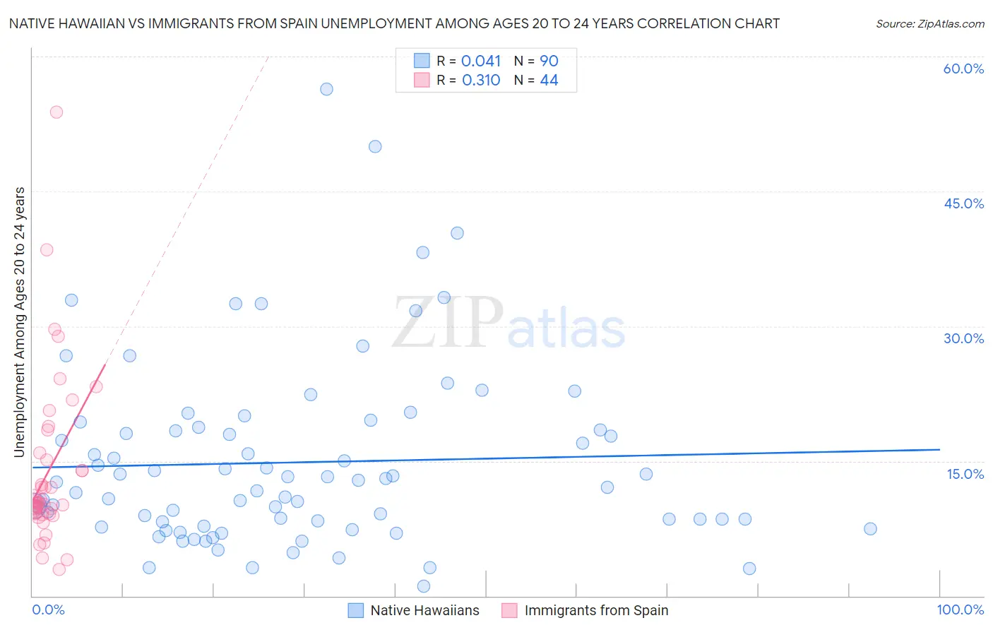 Native Hawaiian vs Immigrants from Spain Unemployment Among Ages 20 to 24 years