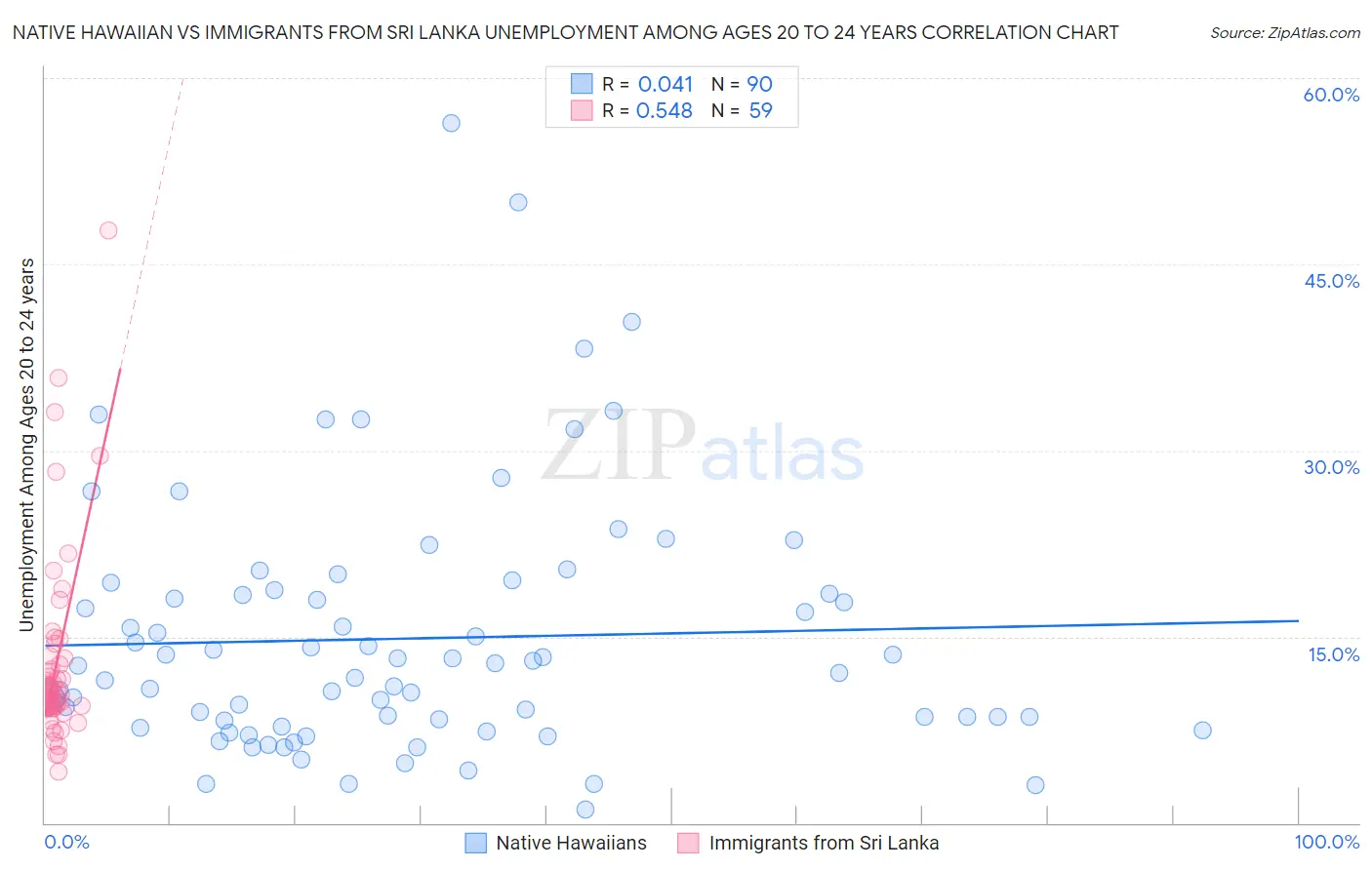 Native Hawaiian vs Immigrants from Sri Lanka Unemployment Among Ages 20 to 24 years