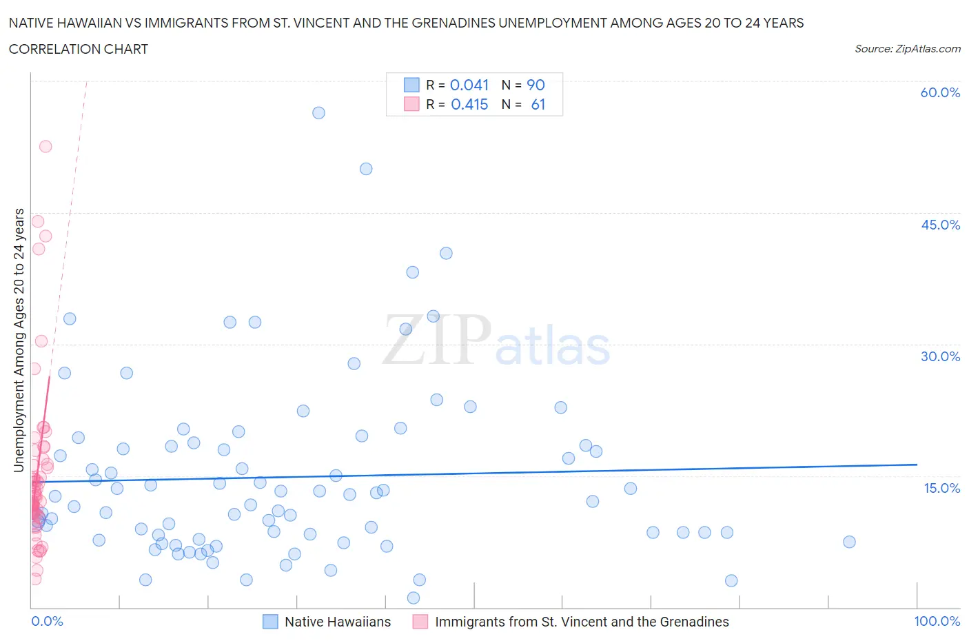 Native Hawaiian vs Immigrants from St. Vincent and the Grenadines Unemployment Among Ages 20 to 24 years