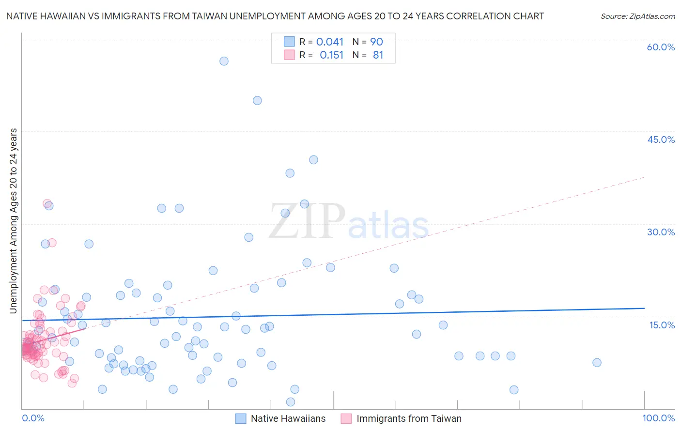 Native Hawaiian vs Immigrants from Taiwan Unemployment Among Ages 20 to 24 years