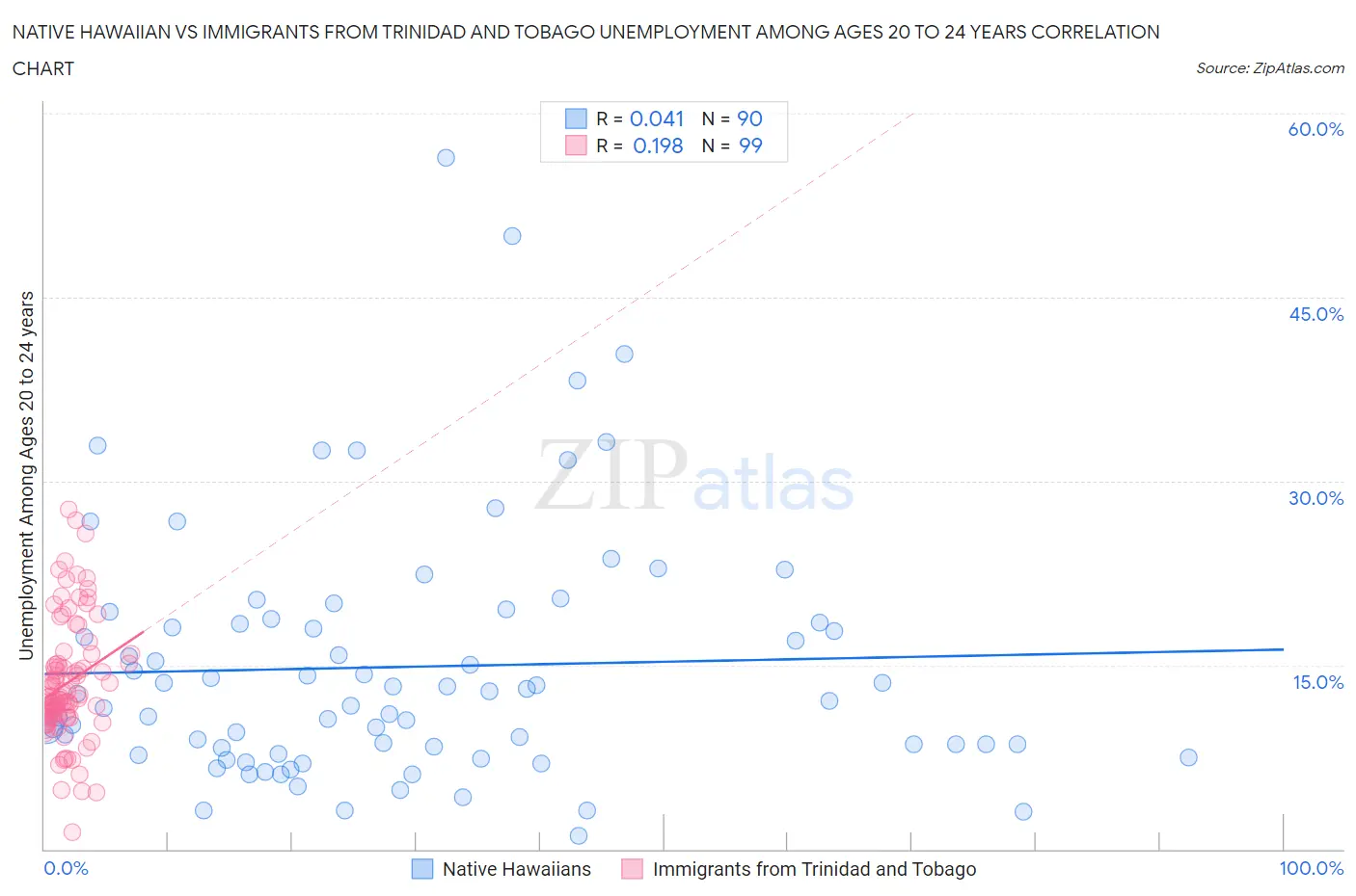 Native Hawaiian vs Immigrants from Trinidad and Tobago Unemployment Among Ages 20 to 24 years