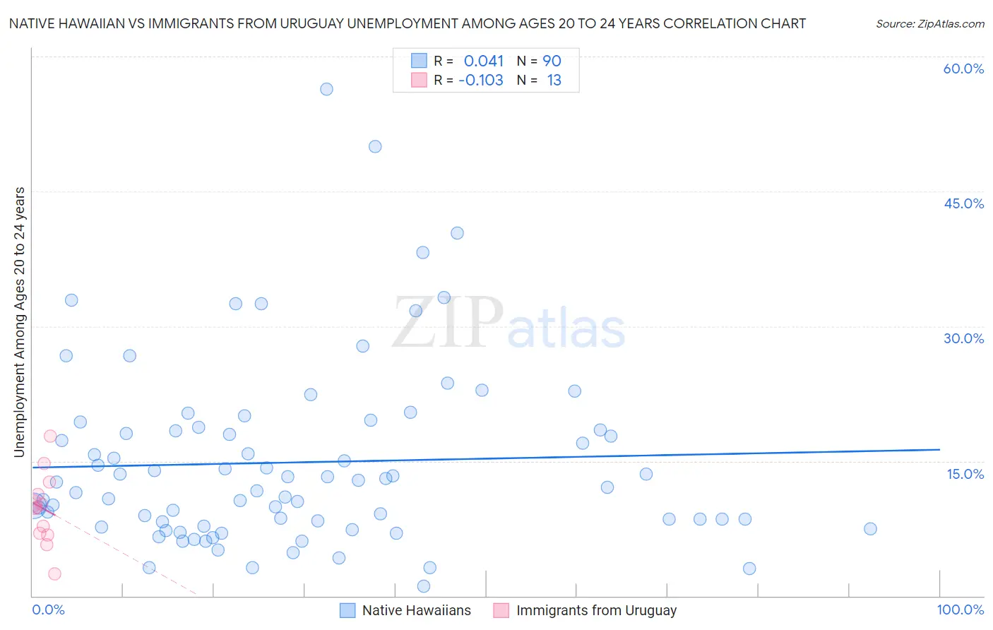 Native Hawaiian vs Immigrants from Uruguay Unemployment Among Ages 20 to 24 years