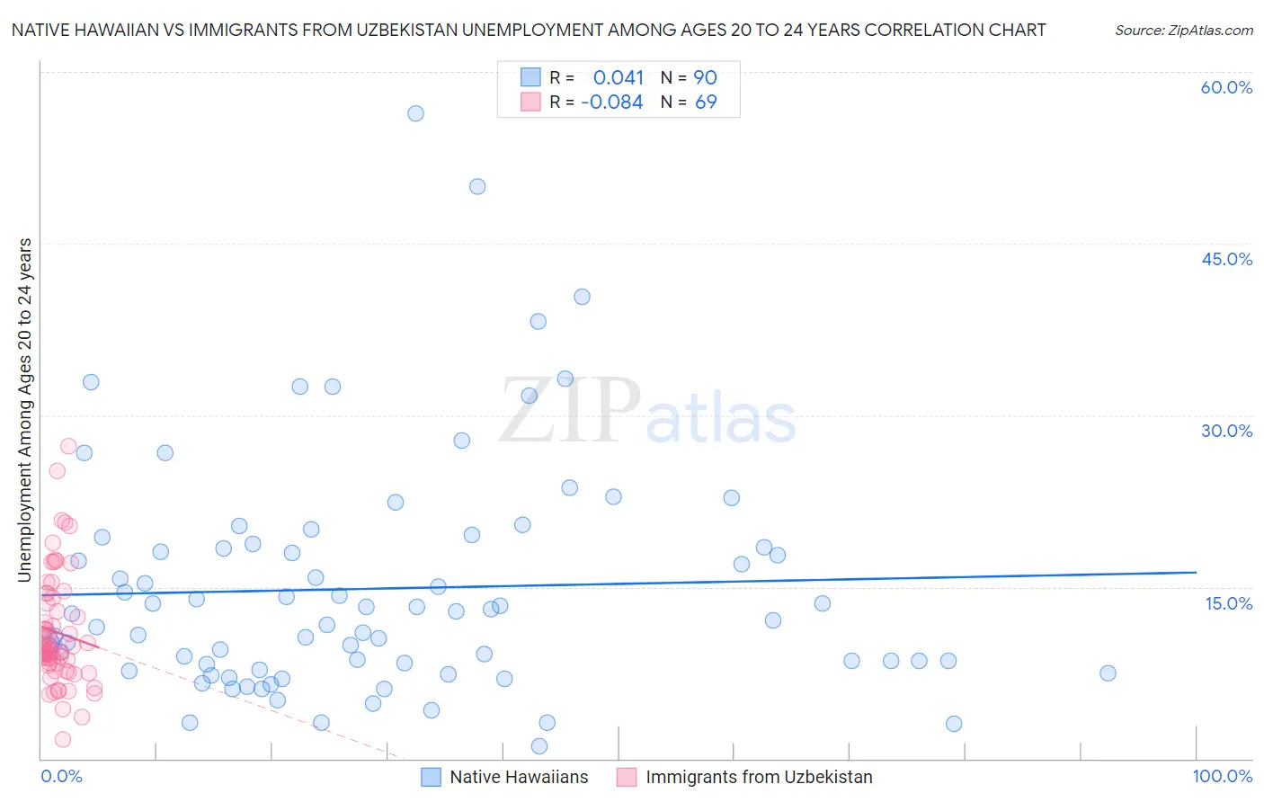 Native Hawaiian vs Immigrants from Uzbekistan Unemployment Among Ages 20 to 24 years