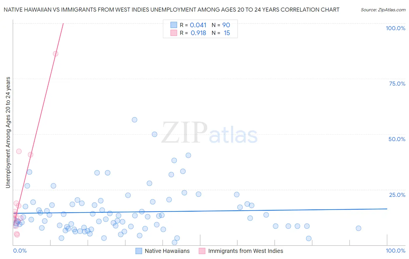 Native Hawaiian vs Immigrants from West Indies Unemployment Among Ages 20 to 24 years