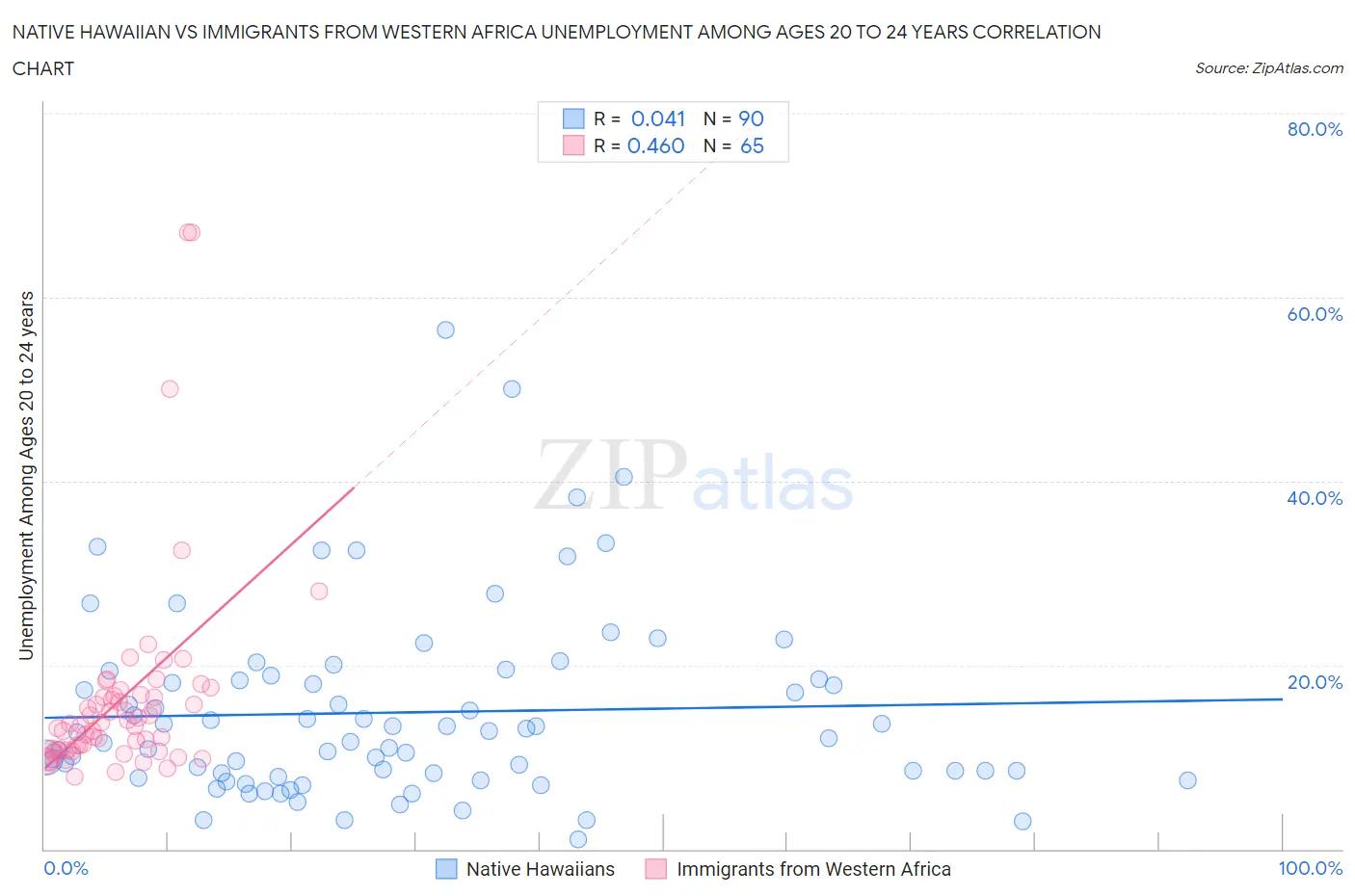 Native Hawaiian vs Immigrants from Western Africa Unemployment Among Ages 20 to 24 years
