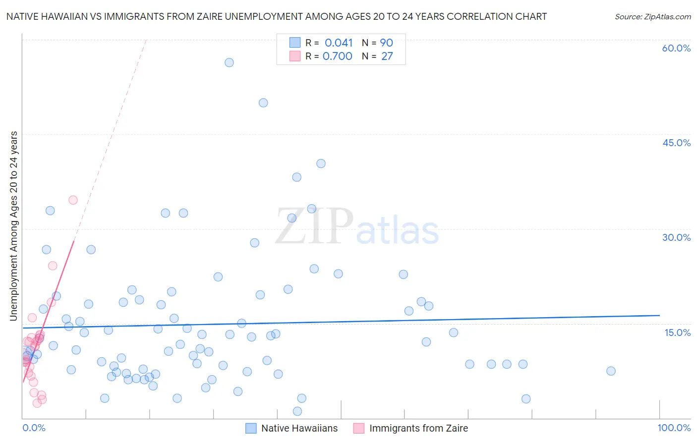 Native Hawaiian vs Immigrants from Zaire Unemployment Among Ages 20 to 24 years