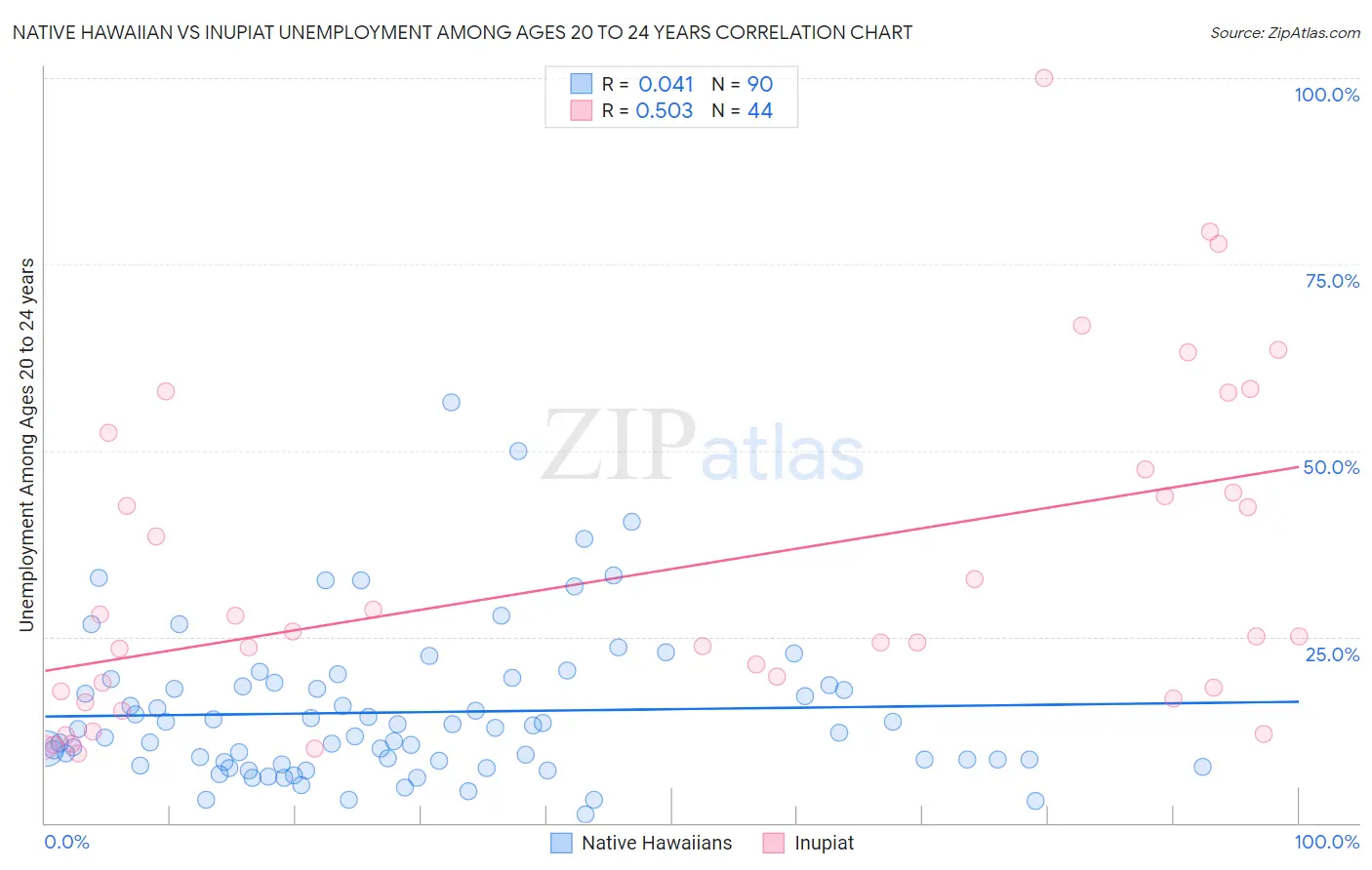 Native Hawaiian vs Inupiat Unemployment Among Ages 20 to 24 years
