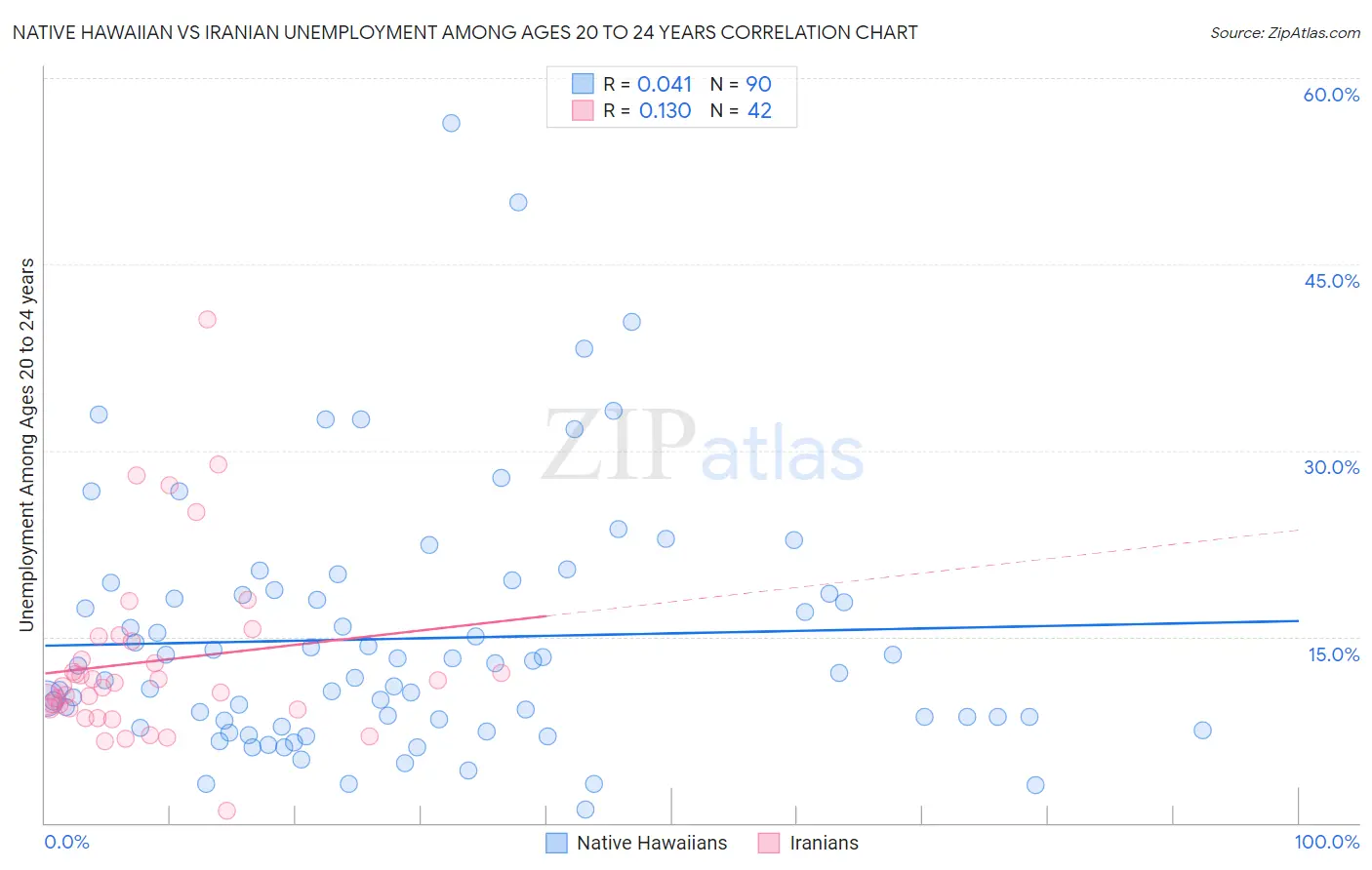Native Hawaiian vs Iranian Unemployment Among Ages 20 to 24 years