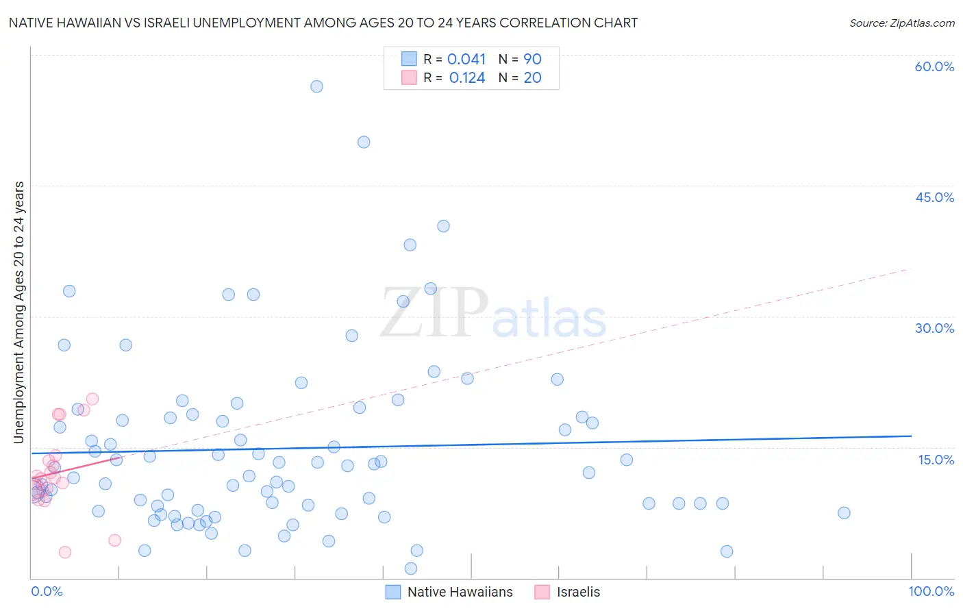 Native Hawaiian vs Israeli Unemployment Among Ages 20 to 24 years