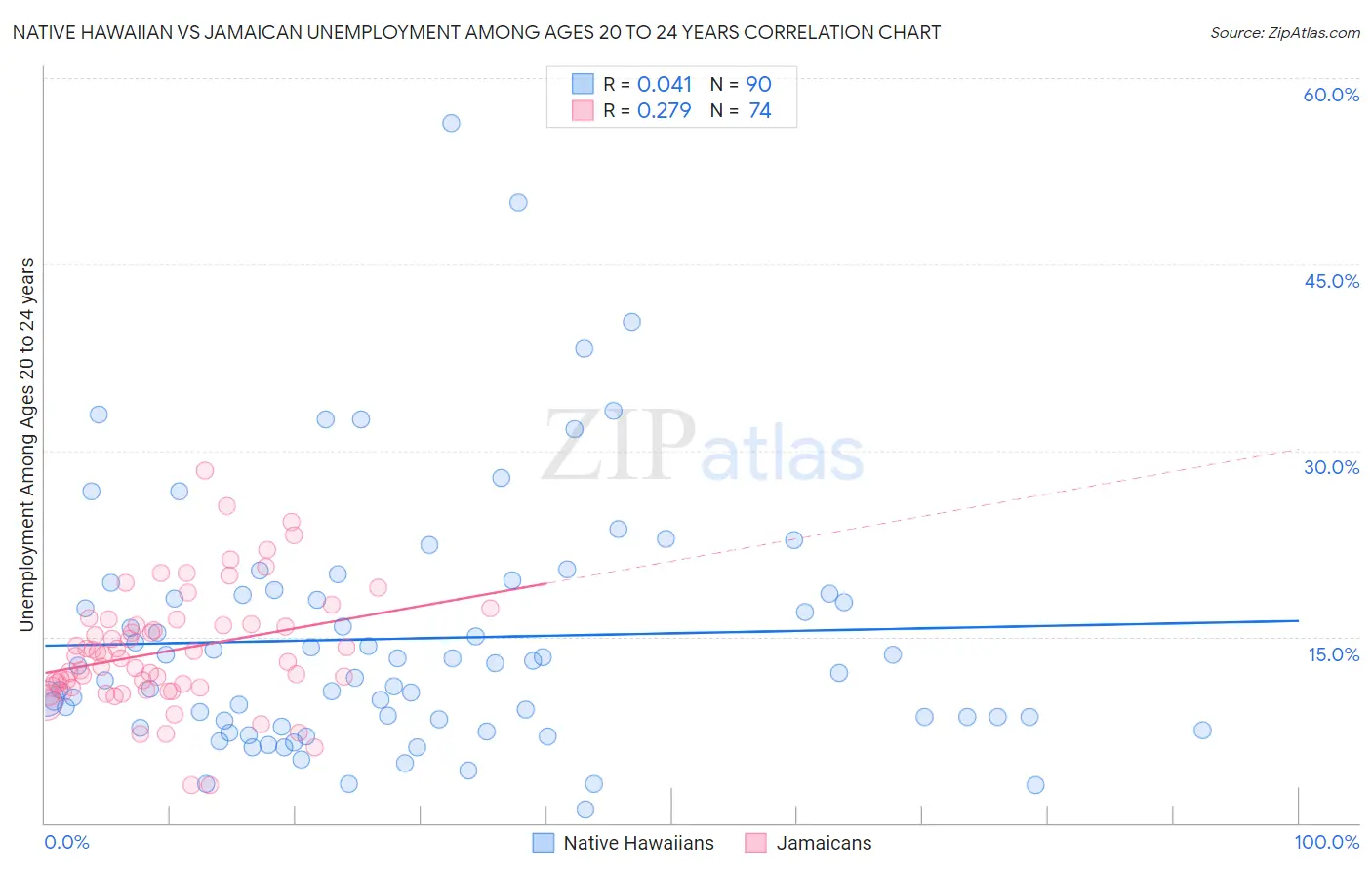 Native Hawaiian vs Jamaican Unemployment Among Ages 20 to 24 years
