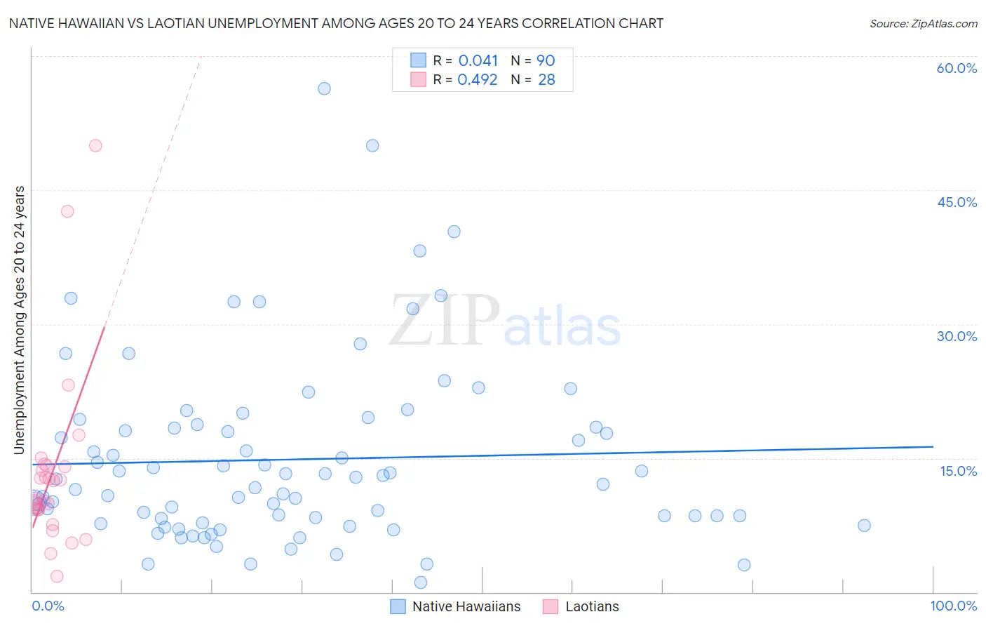 Native Hawaiian vs Laotian Unemployment Among Ages 20 to 24 years