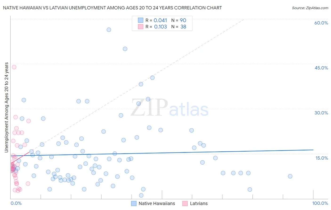 Native Hawaiian vs Latvian Unemployment Among Ages 20 to 24 years
