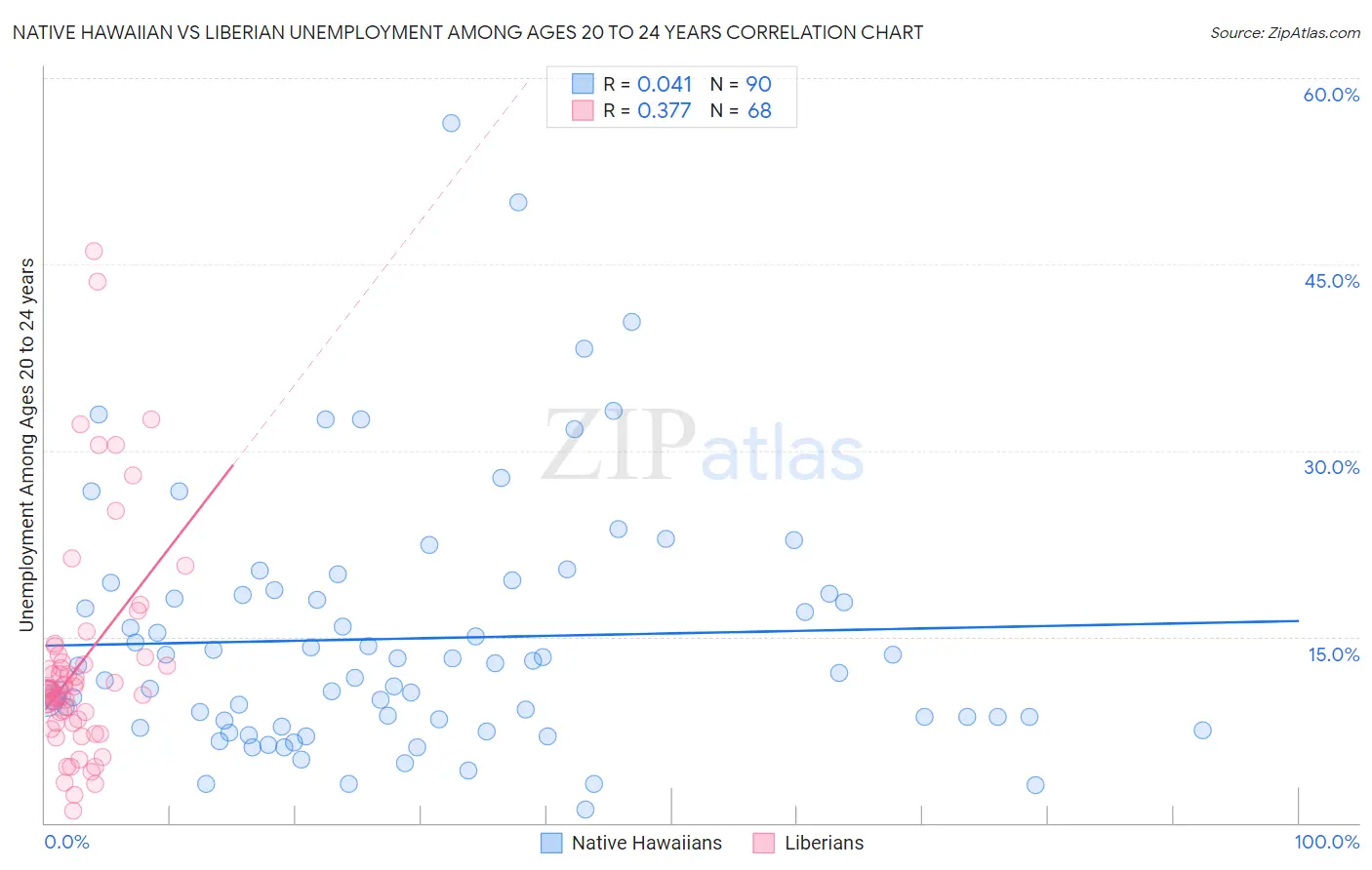 Native Hawaiian vs Liberian Unemployment Among Ages 20 to 24 years