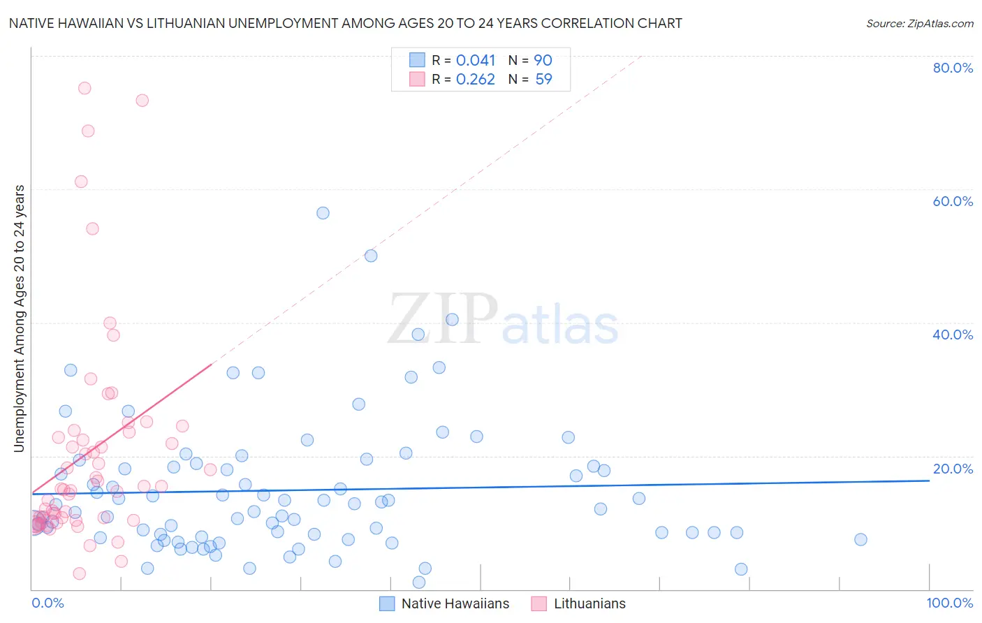Native Hawaiian vs Lithuanian Unemployment Among Ages 20 to 24 years