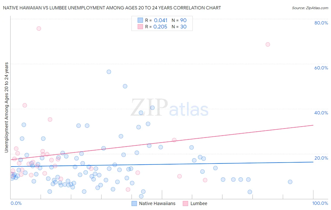 Native Hawaiian vs Lumbee Unemployment Among Ages 20 to 24 years