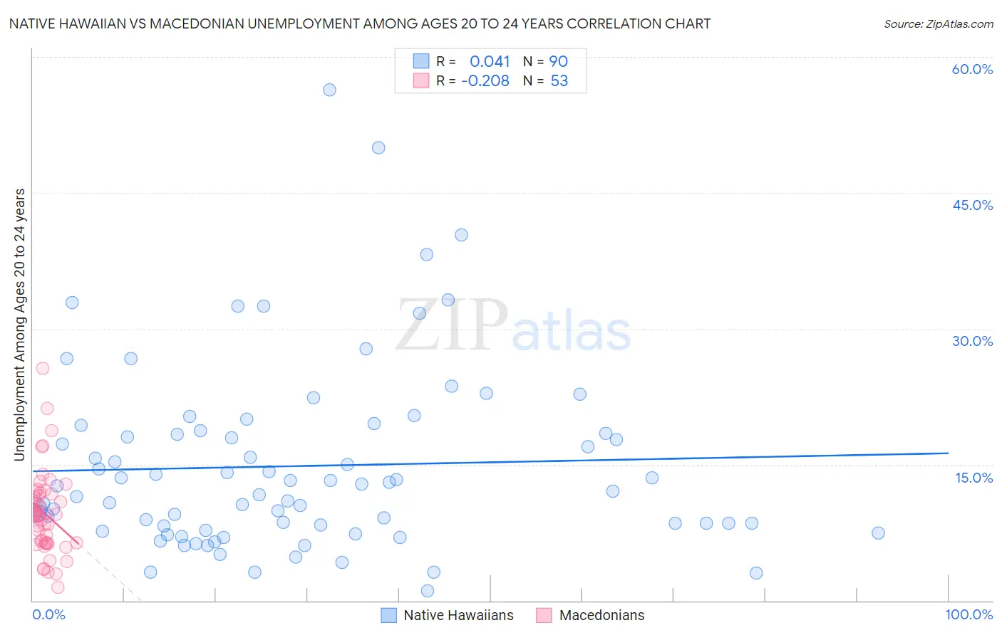 Native Hawaiian vs Macedonian Unemployment Among Ages 20 to 24 years