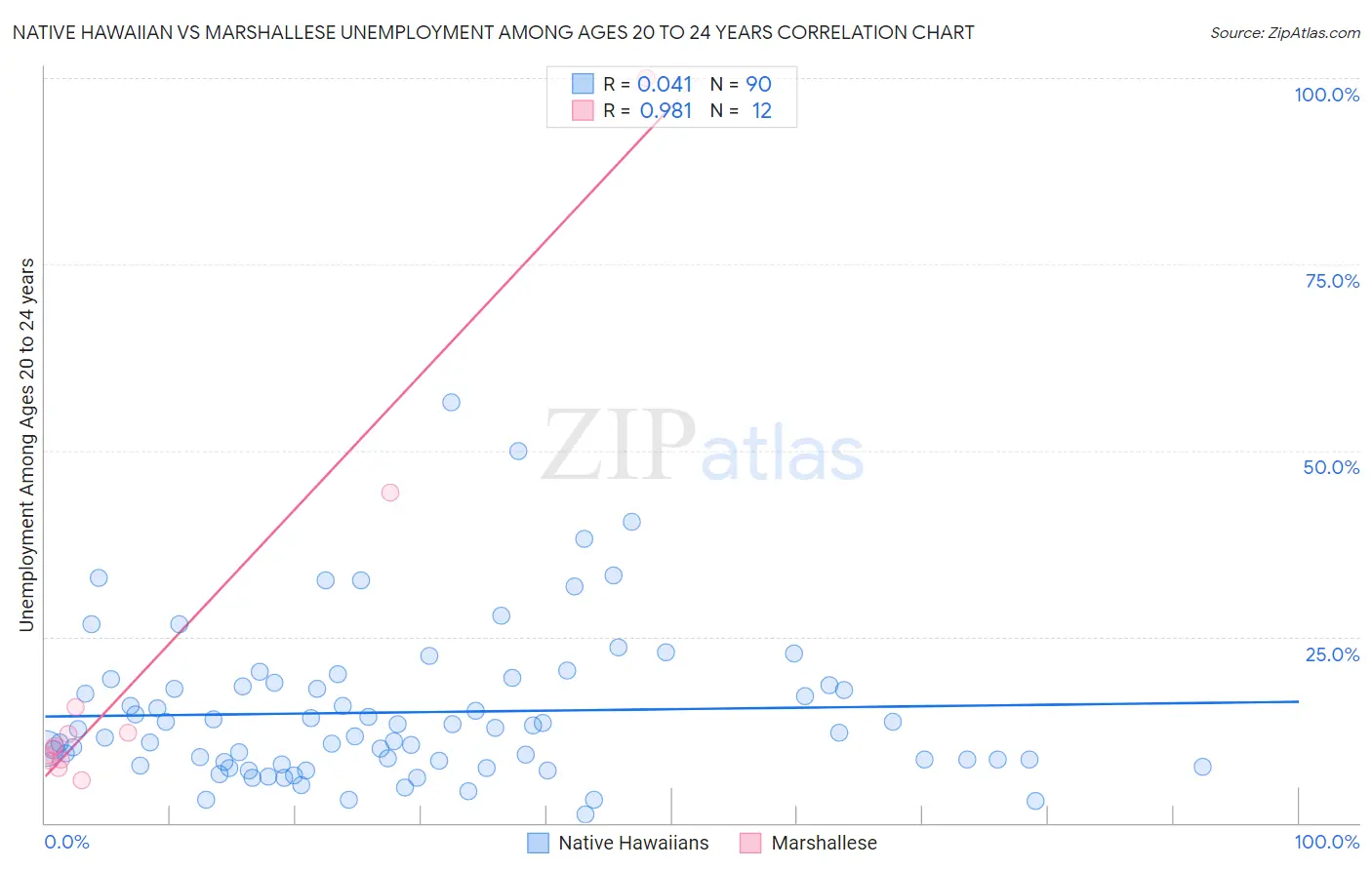 Native Hawaiian vs Marshallese Unemployment Among Ages 20 to 24 years