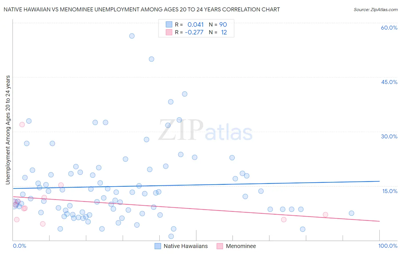Native Hawaiian vs Menominee Unemployment Among Ages 20 to 24 years
