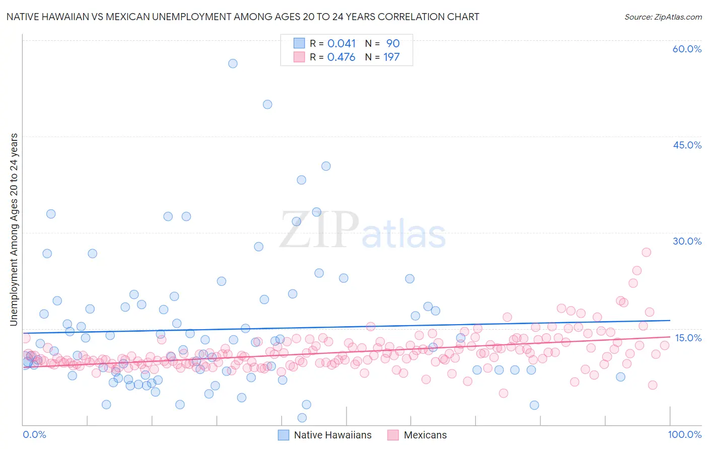 Native Hawaiian vs Mexican Unemployment Among Ages 20 to 24 years