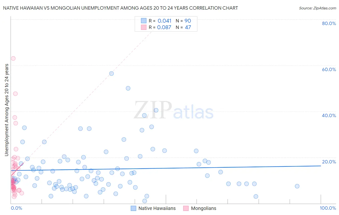 Native Hawaiian vs Mongolian Unemployment Among Ages 20 to 24 years
