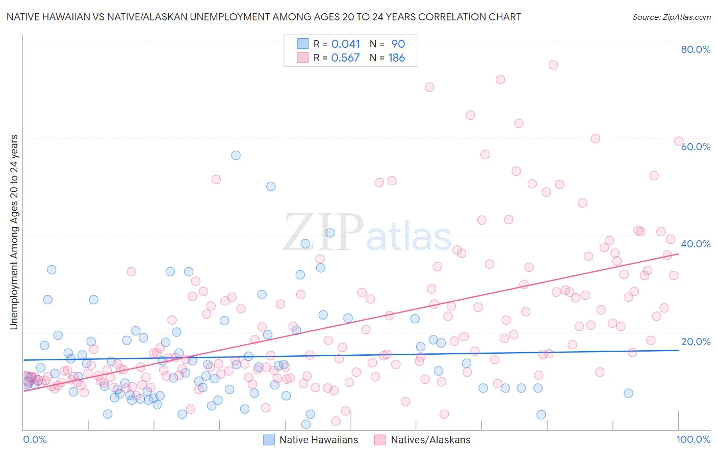 Native Hawaiian vs Native/Alaskan Unemployment Among Ages 20 to 24 years