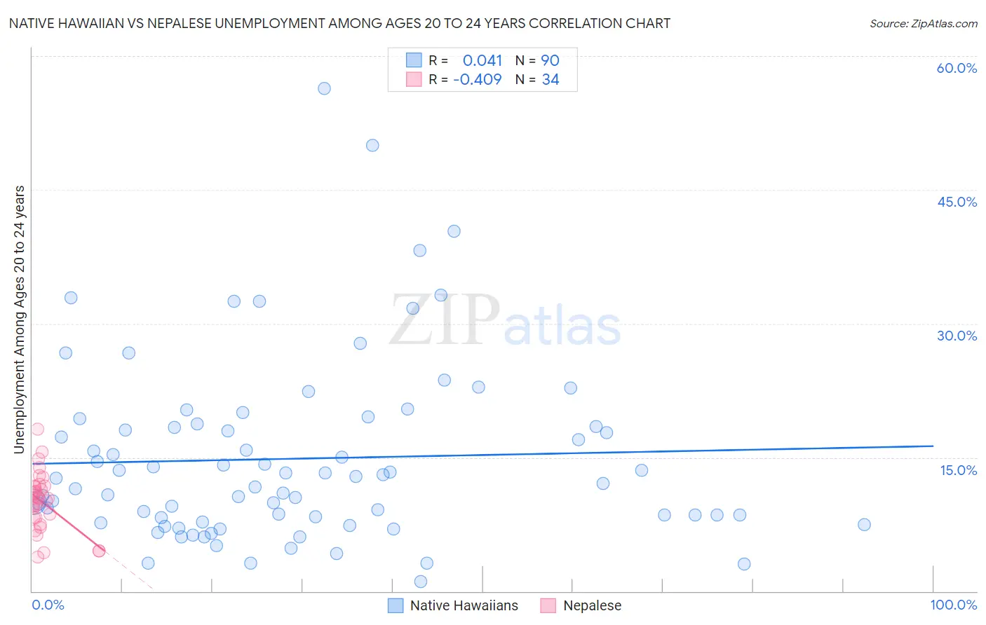Native Hawaiian vs Nepalese Unemployment Among Ages 20 to 24 years
