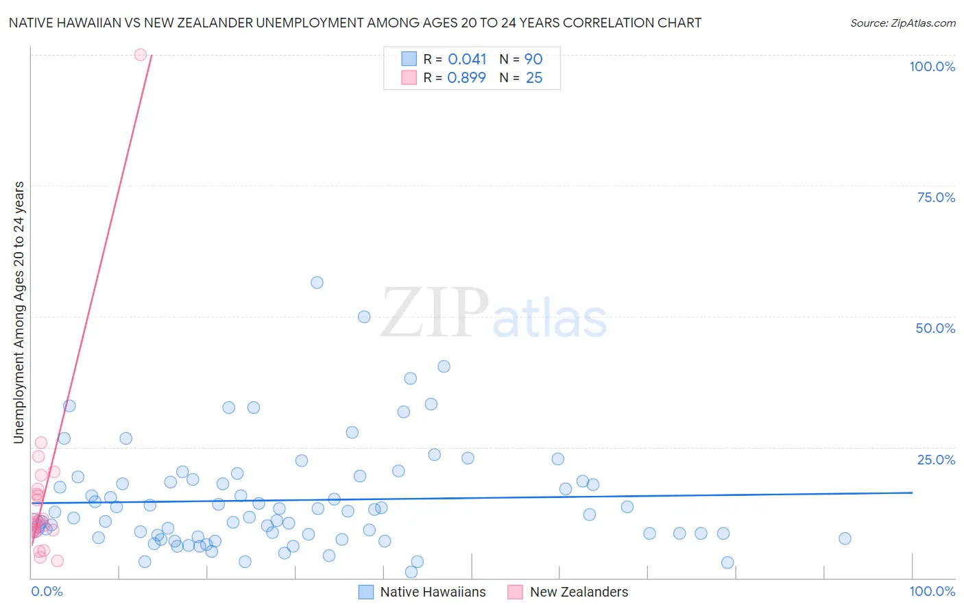 Native Hawaiian vs New Zealander Unemployment Among Ages 20 to 24 years