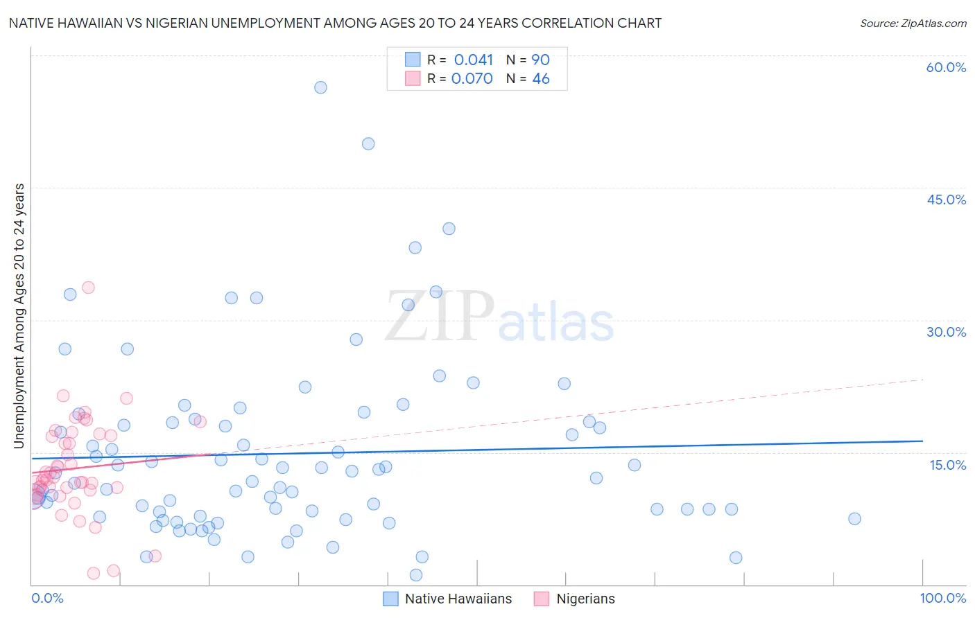 Native Hawaiian vs Nigerian Unemployment Among Ages 20 to 24 years