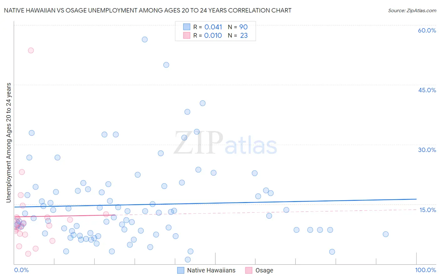 Native Hawaiian vs Osage Unemployment Among Ages 20 to 24 years