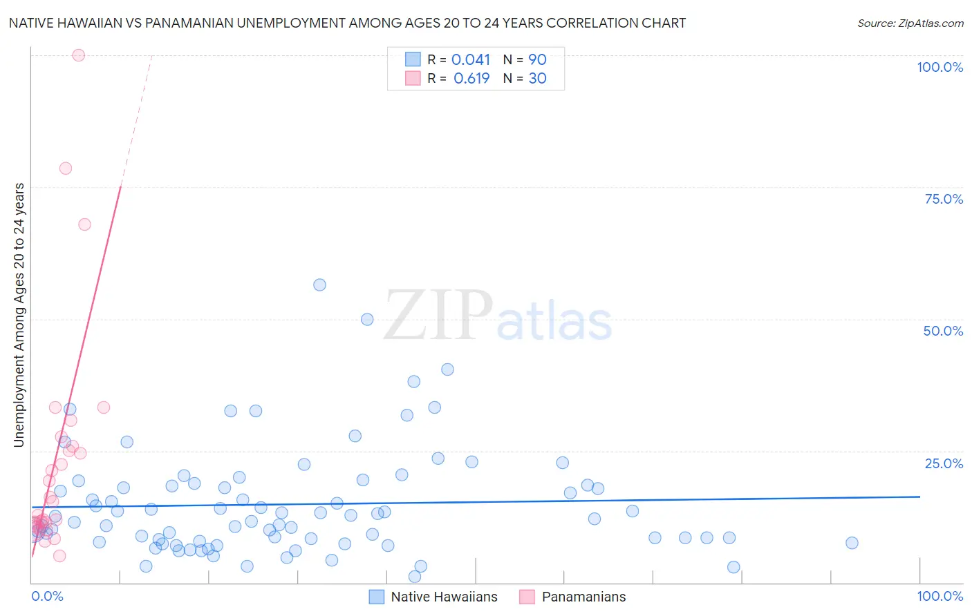 Native Hawaiian vs Panamanian Unemployment Among Ages 20 to 24 years