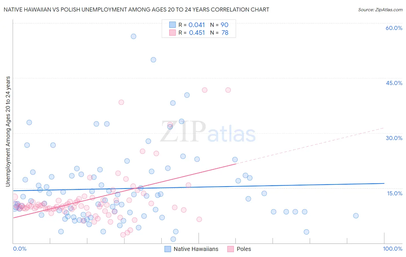 Native Hawaiian vs Polish Unemployment Among Ages 20 to 24 years