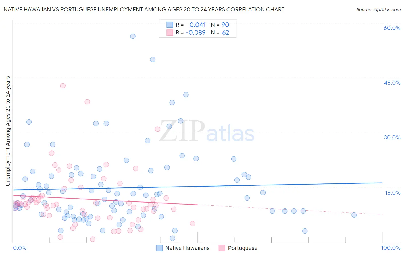 Native Hawaiian vs Portuguese Unemployment Among Ages 20 to 24 years