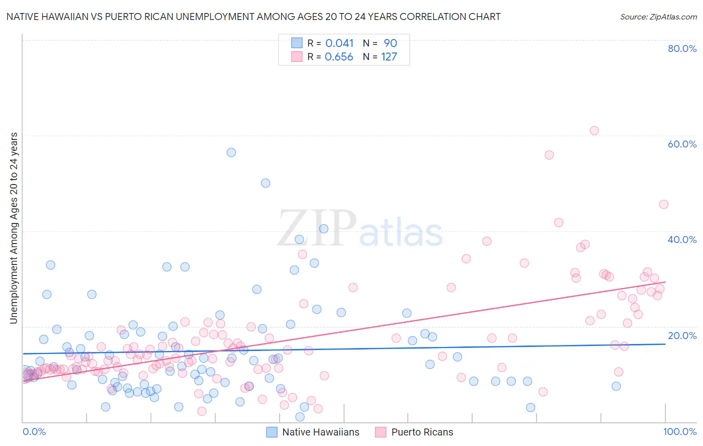 Native Hawaiian vs Puerto Rican Unemployment Among Ages 20 to 24 years