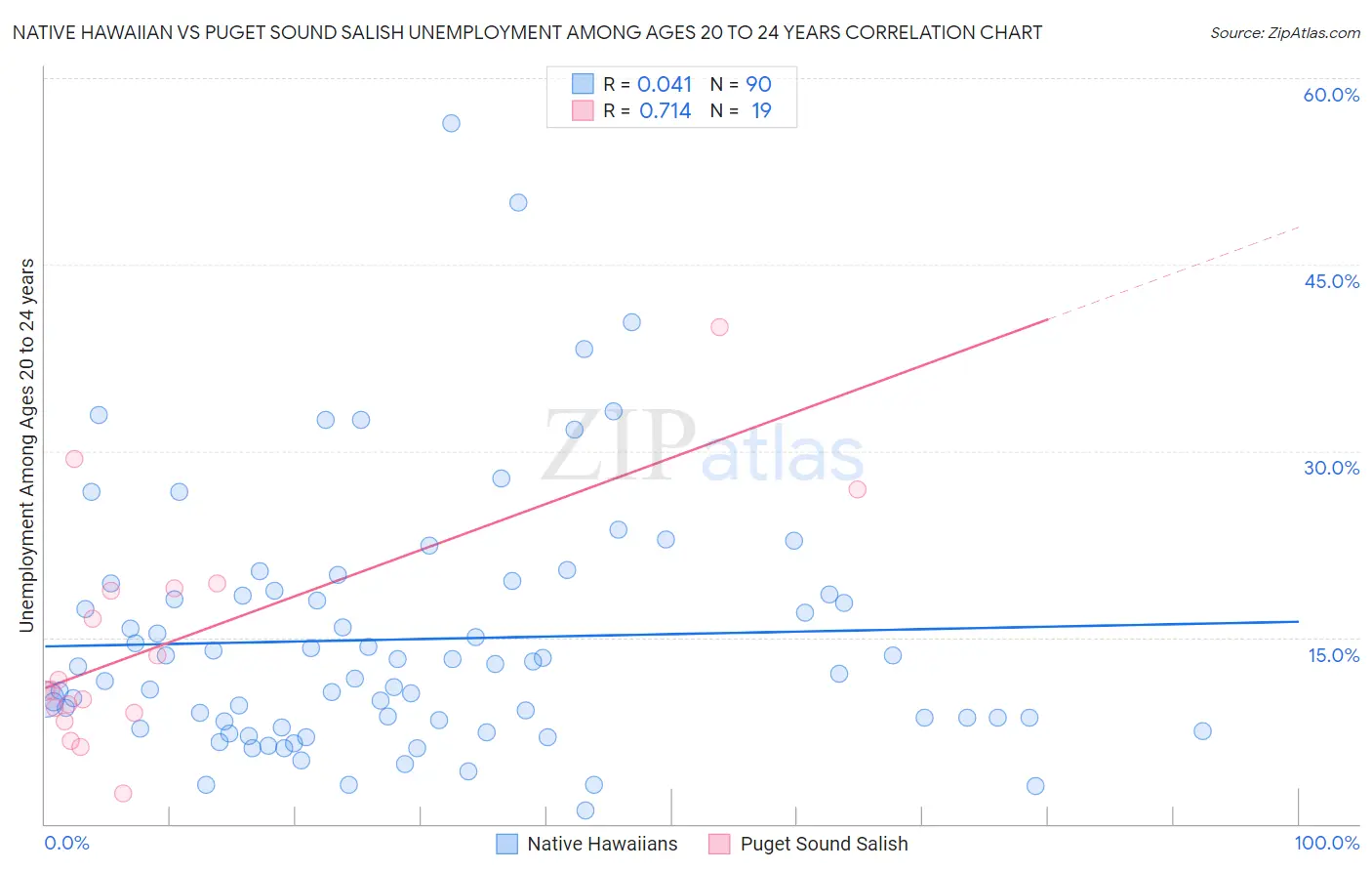 Native Hawaiian vs Puget Sound Salish Unemployment Among Ages 20 to 24 years