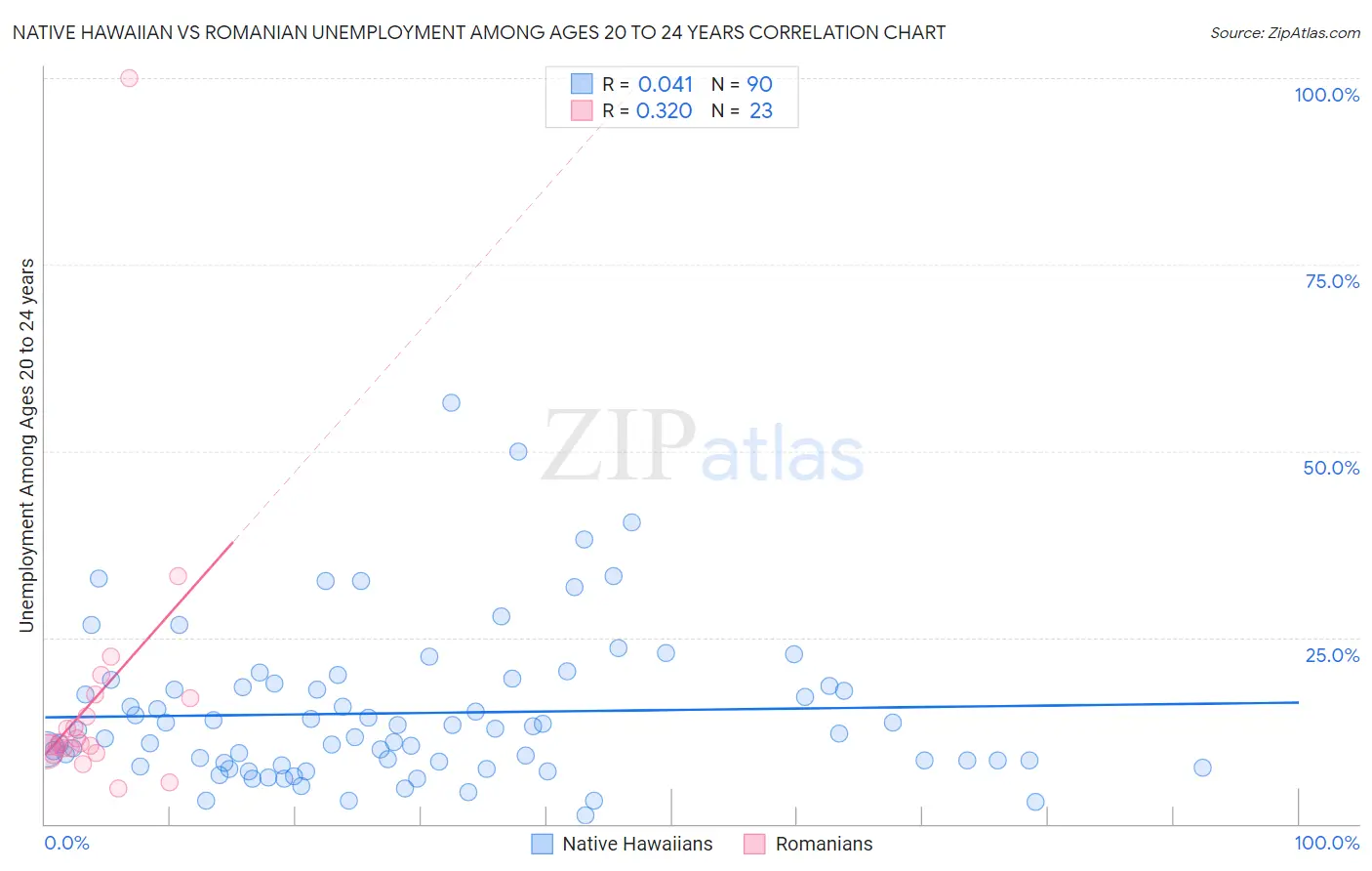 Native Hawaiian vs Romanian Unemployment Among Ages 20 to 24 years