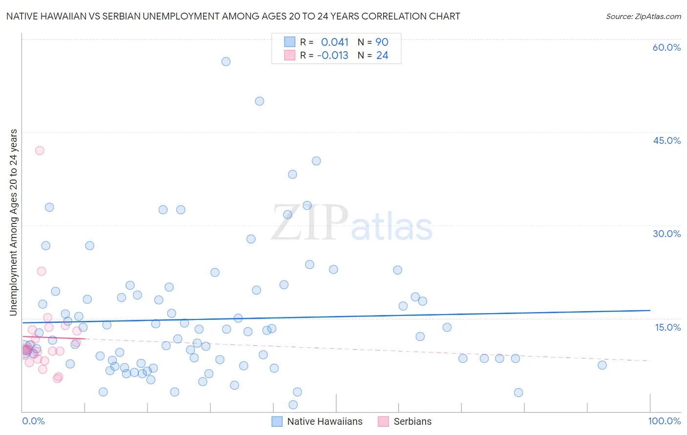 Native Hawaiian vs Serbian Unemployment Among Ages 20 to 24 years