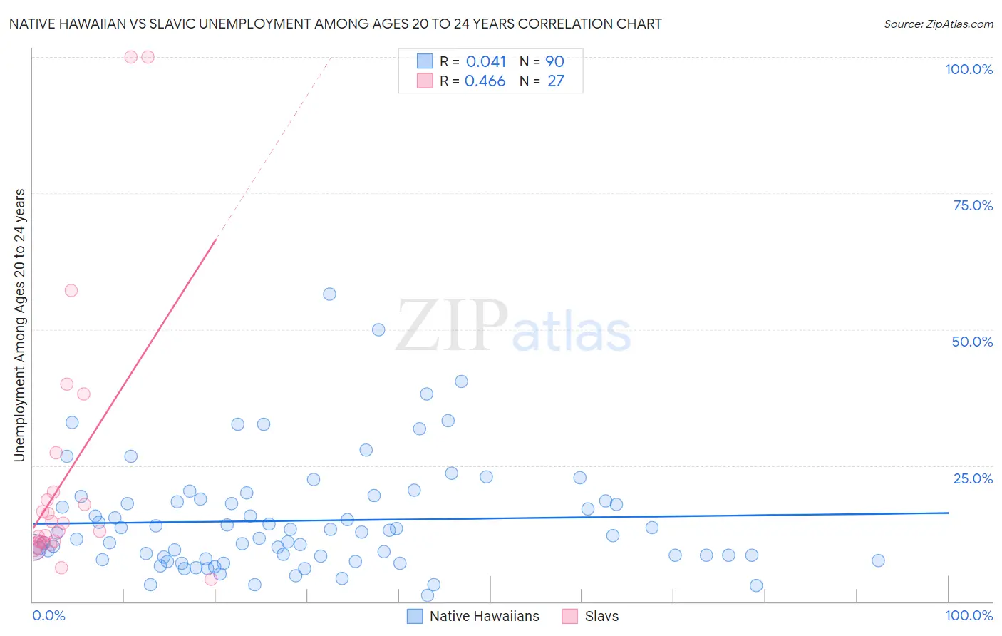 Native Hawaiian vs Slavic Unemployment Among Ages 20 to 24 years