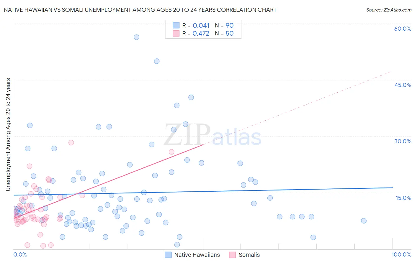 Native Hawaiian vs Somali Unemployment Among Ages 20 to 24 years